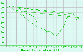 Courbe de l'humidit relative pour La Comella (And)