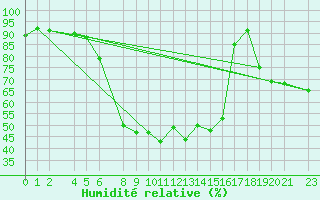 Courbe de l'humidit relative pour Reimegrend