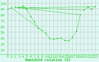 Courbe de l'humidit relative pour Wels / Schleissheim