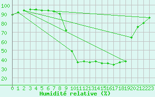 Courbe de l'humidit relative pour Cervera de Pisuerga
