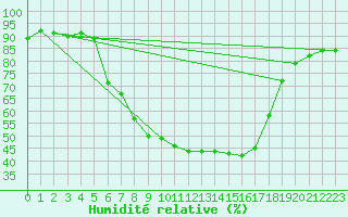 Courbe de l'humidit relative pour Palic