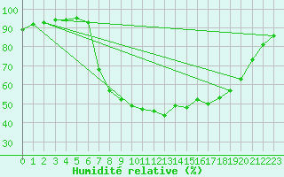Courbe de l'humidit relative pour Resko