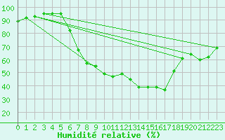 Courbe de l'humidit relative pour Koethen (Anhalt)