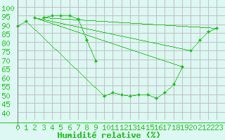 Courbe de l'humidit relative pour Les Charbonnires (Sw)