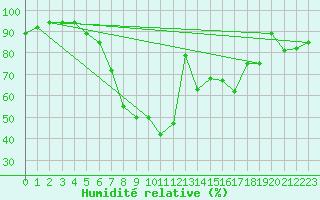 Courbe de l'humidit relative pour Aigen Im Ennstal