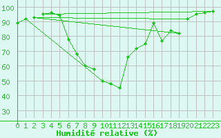 Courbe de l'humidit relative pour Dellach Im Drautal