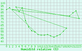 Courbe de l'humidit relative pour Kohlgrub, Bad (Rossh