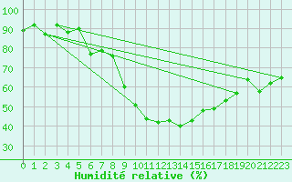 Courbe de l'humidit relative pour Klettwitz