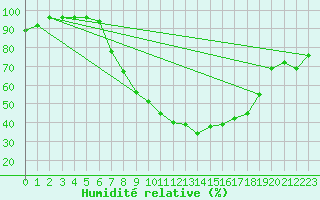 Courbe de l'humidit relative pour Bonn-Roleber