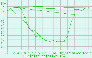 Courbe de l'humidit relative pour Alajarvi Moksy