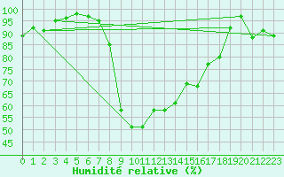 Courbe de l'humidit relative pour Palencia / Autilla del Pino