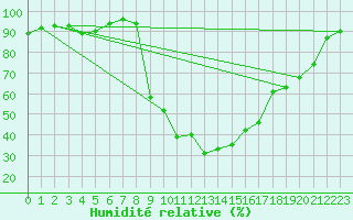 Courbe de l'humidit relative pour Tarbes (65)