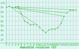 Courbe de l'humidit relative pour Heinersreuth-Vollhof
