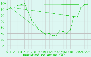 Courbe de l'humidit relative pour Graefenberg-Kasberg