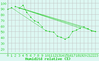 Courbe de l'humidit relative pour Buchs / Aarau