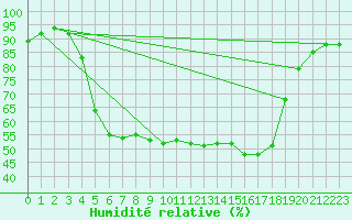 Courbe de l'humidit relative pour Cannes (06)