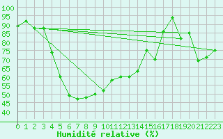 Courbe de l'humidit relative pour Envalira (And)