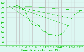 Courbe de l'humidit relative pour Koppigen