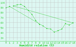 Courbe de l'humidit relative pour Alberschwende