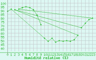Courbe de l'humidit relative pour Larkhill