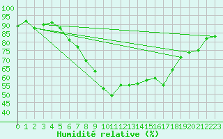 Courbe de l'humidit relative pour Klippeneck