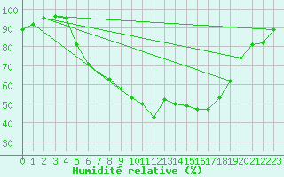 Courbe de l'humidit relative pour Torpup A