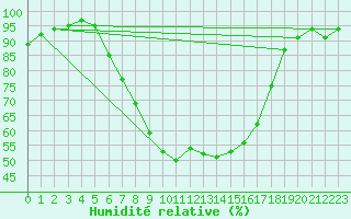 Courbe de l'humidit relative pour Cottbus