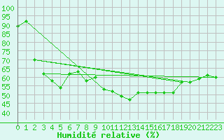 Courbe de l'humidit relative pour Cap Pertusato (2A)