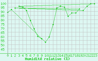 Courbe de l'humidit relative pour Nurmijrvi Geofys Observatorio,