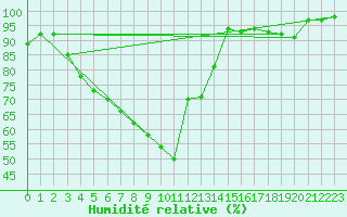 Courbe de l'humidit relative pour Kuhmo Kalliojoki