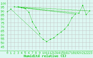 Courbe de l'humidit relative pour Warth