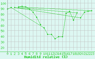 Courbe de l'humidit relative pour Zurich Town / Ville.
