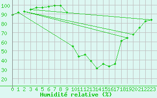 Courbe de l'humidit relative pour Chamonix-Mont-Blanc (74)