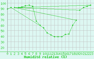 Courbe de l'humidit relative pour Benasque
