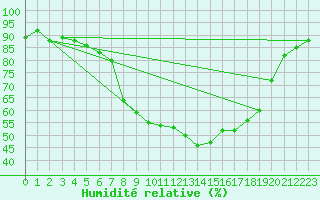 Courbe de l'humidit relative pour Flisa Ii