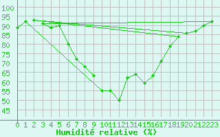 Courbe de l'humidit relative pour Varkaus Kosulanniemi