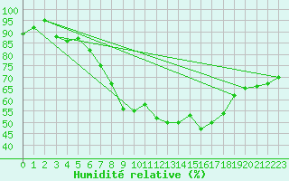 Courbe de l'humidit relative pour Hoherodskopf-Vogelsberg