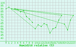 Courbe de l'humidit relative pour Alistro (2B)