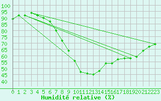 Courbe de l'humidit relative pour Marienberg