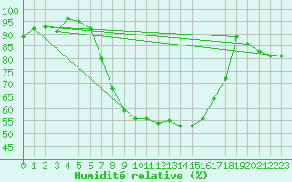 Courbe de l'humidit relative pour Piotta