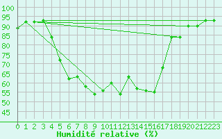 Courbe de l'humidit relative pour Tilrikoja