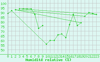 Courbe de l'humidit relative pour Skamdal