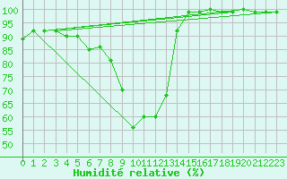 Courbe de l'humidit relative pour Deutschneudorf-Brued