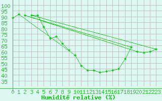 Courbe de l'humidit relative pour Simbach/Inn