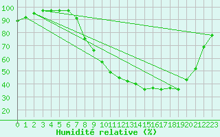 Courbe de l'humidit relative pour Epinal (88)