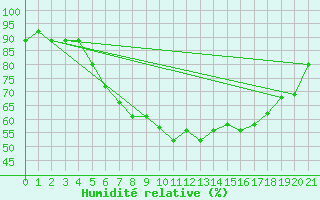 Courbe de l'humidit relative pour Coelbe, Kr. Marburg-