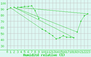 Courbe de l'humidit relative pour Figari (2A)