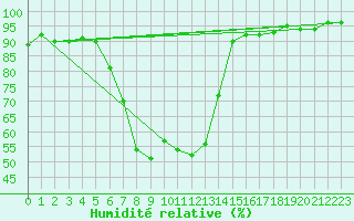 Courbe de l'humidit relative pour Wien Mariabrunn