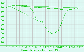 Courbe de l'humidit relative pour Windischgarsten