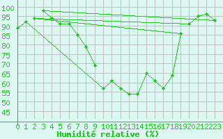 Courbe de l'humidit relative pour Charlwood